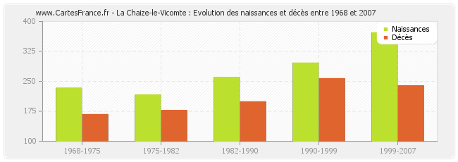 La Chaize-le-Vicomte : Evolution des naissances et décès entre 1968 et 2007